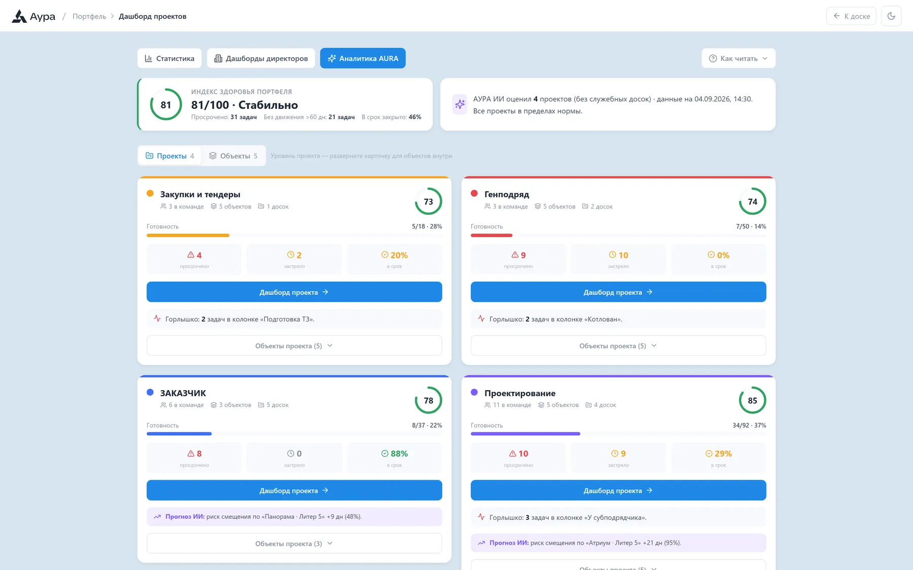 Дашборд проектов AURA с индексом здоровья портфеля и прогнозом ИИ