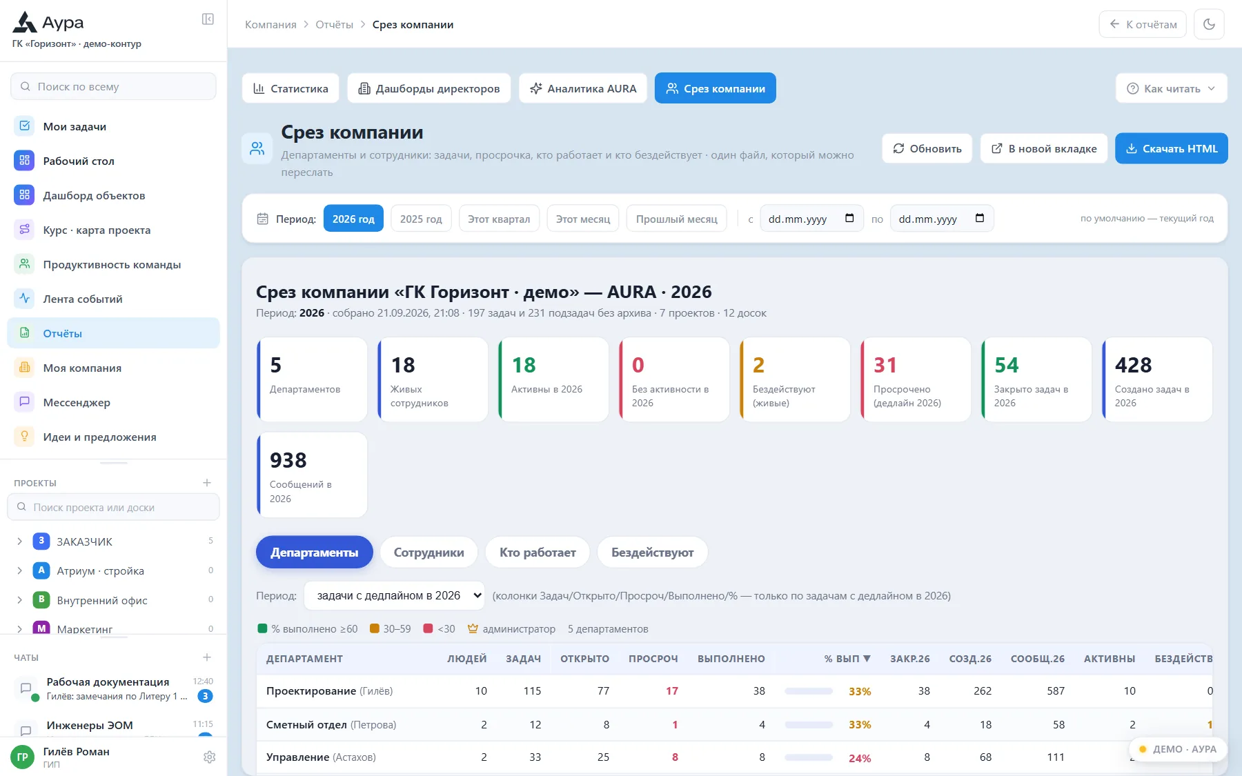 Срез компании AURA: сводка по департаментам и сотрудникам — поручено, закрыто, просрочено, создано, сообщения